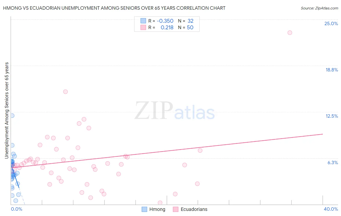 Hmong vs Ecuadorian Unemployment Among Seniors over 65 years