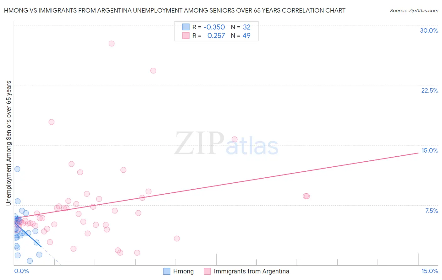 Hmong vs Immigrants from Argentina Unemployment Among Seniors over 65 years