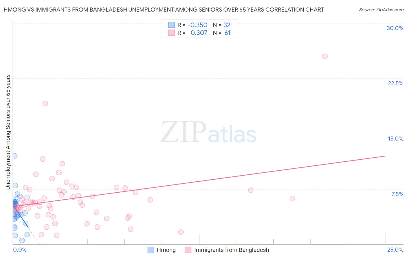 Hmong vs Immigrants from Bangladesh Unemployment Among Seniors over 65 years
