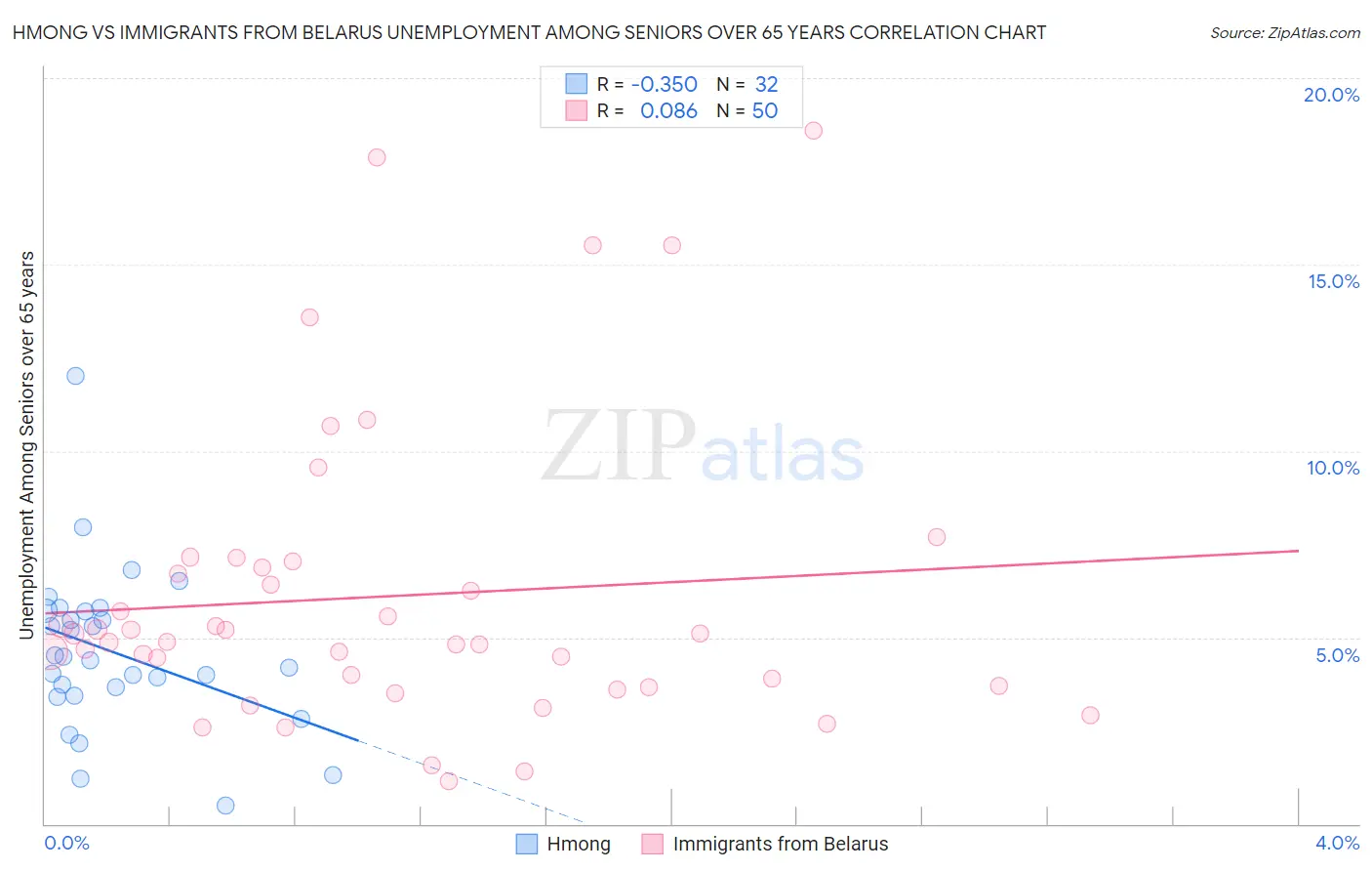 Hmong vs Immigrants from Belarus Unemployment Among Seniors over 65 years