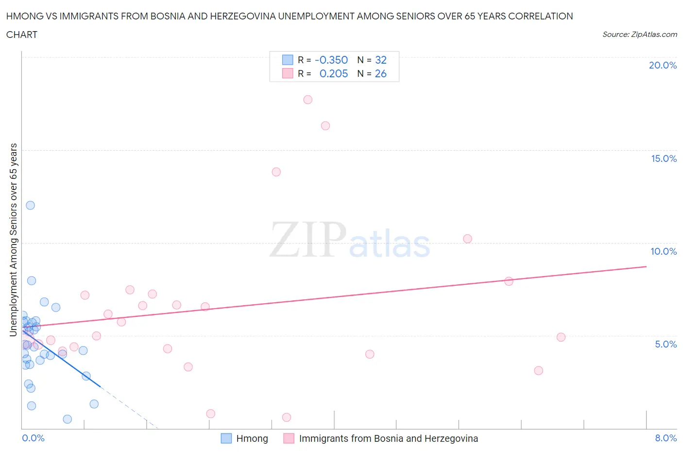 Hmong vs Immigrants from Bosnia and Herzegovina Unemployment Among Seniors over 65 years