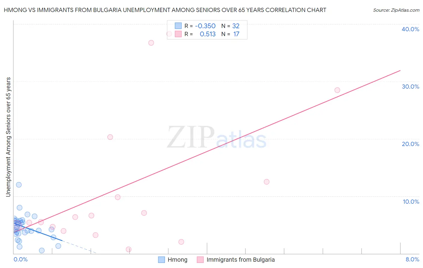 Hmong vs Immigrants from Bulgaria Unemployment Among Seniors over 65 years