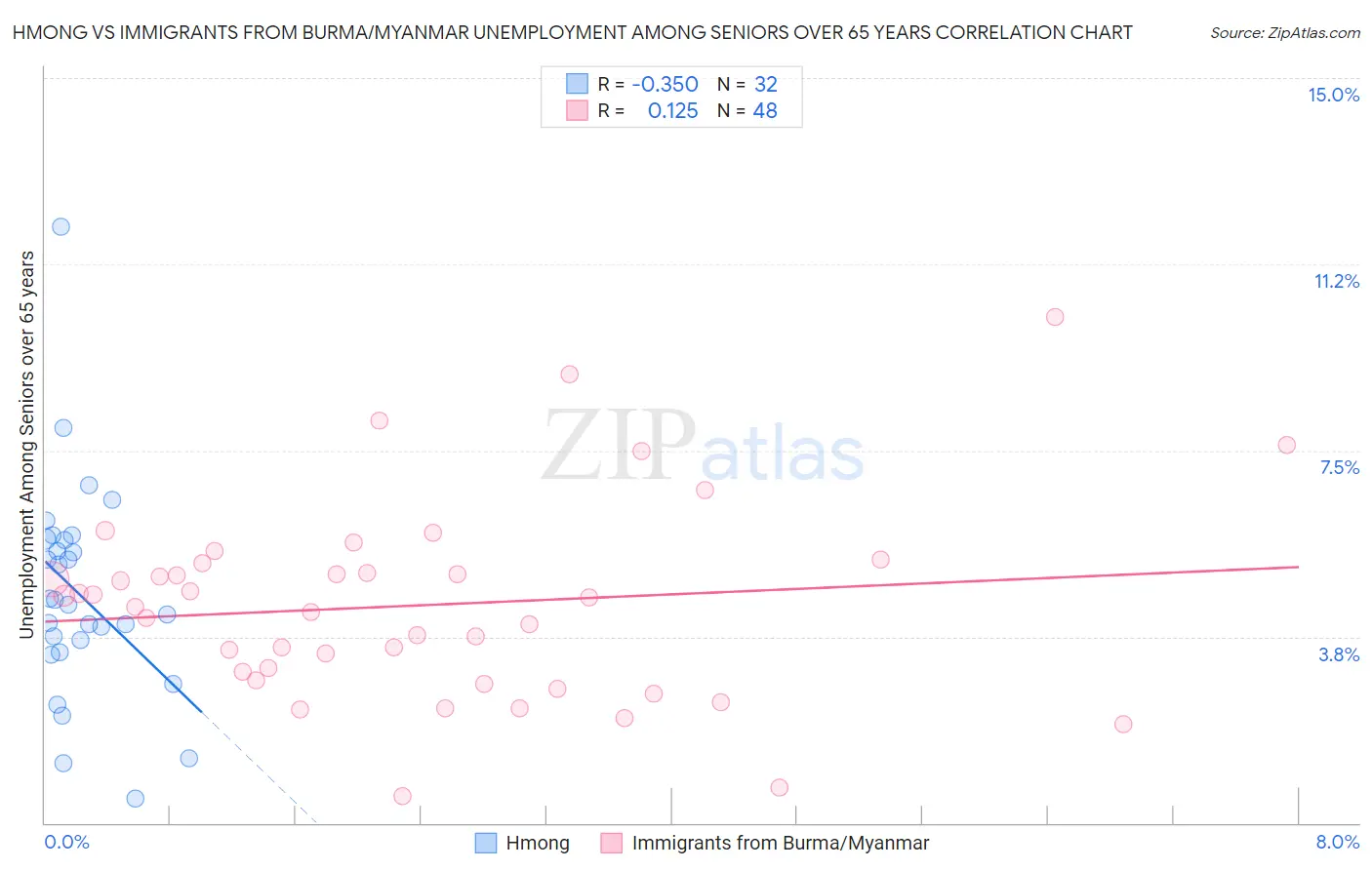 Hmong vs Immigrants from Burma/Myanmar Unemployment Among Seniors over 65 years