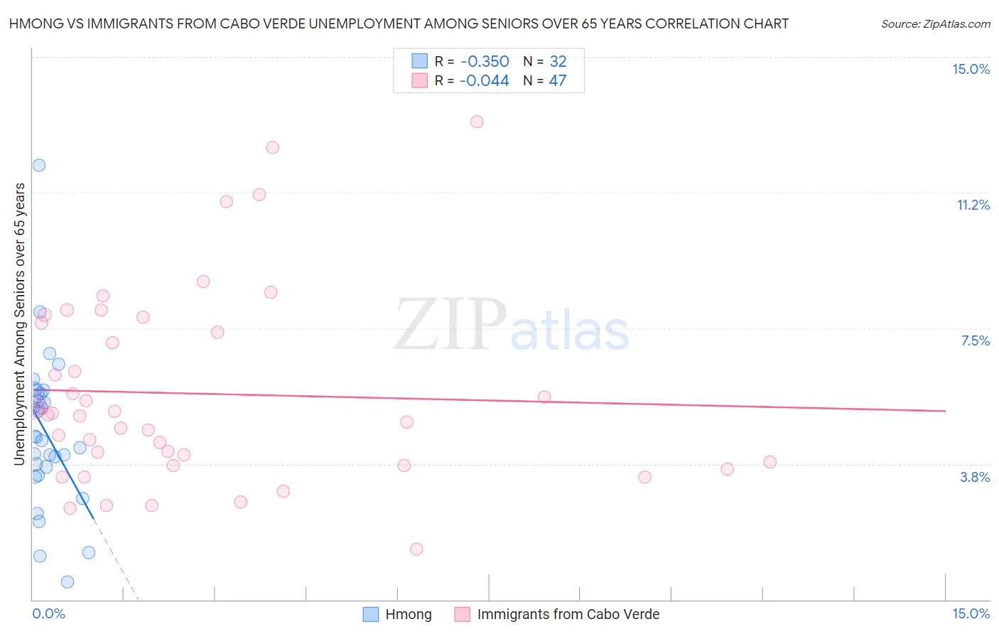 Hmong vs Immigrants from Cabo Verde Unemployment Among Seniors over 65 years