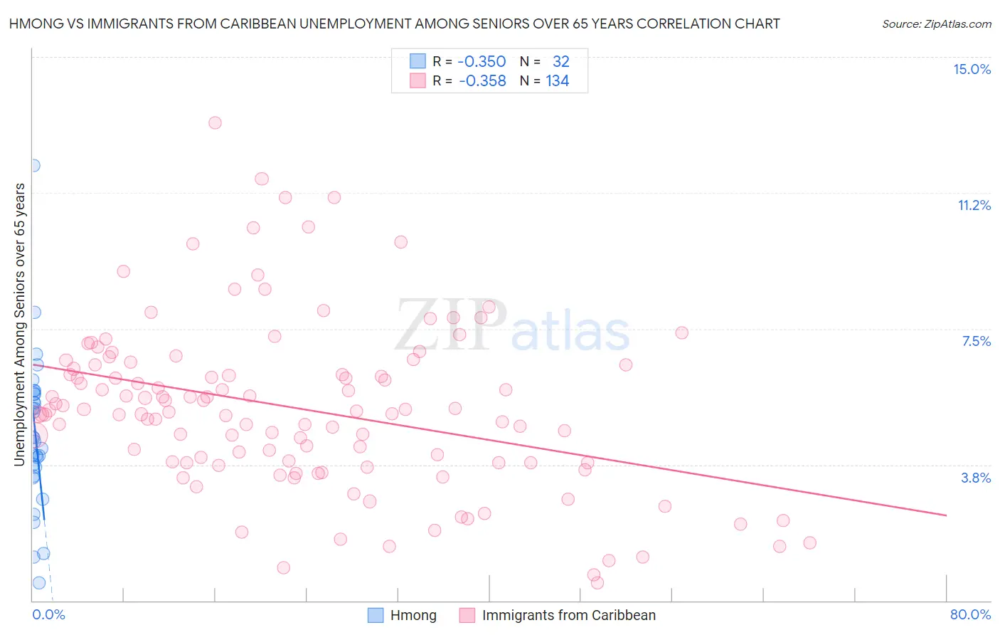 Hmong vs Immigrants from Caribbean Unemployment Among Seniors over 65 years