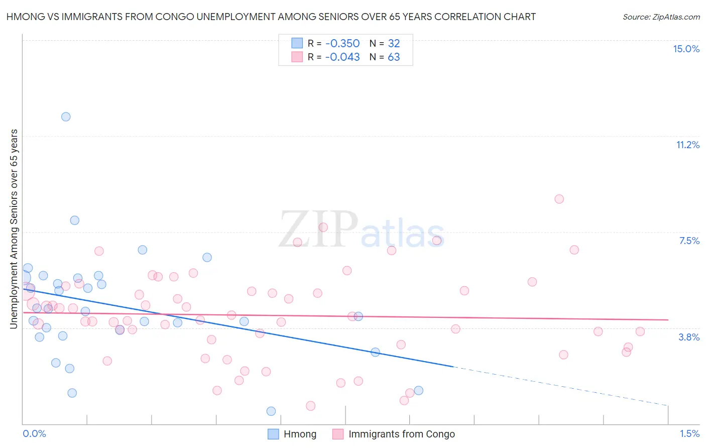 Hmong vs Immigrants from Congo Unemployment Among Seniors over 65 years