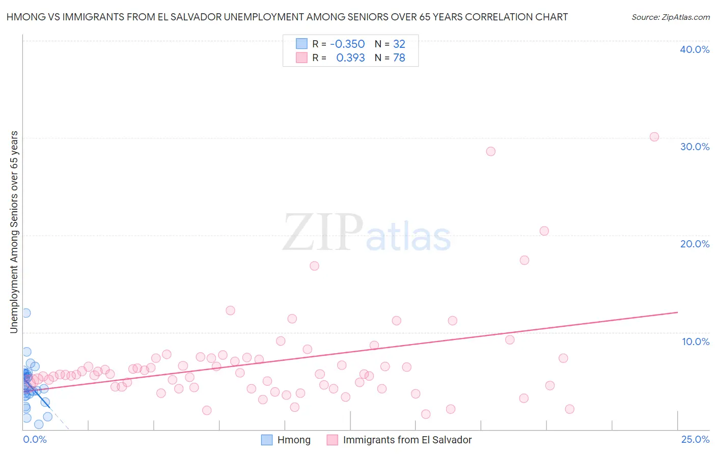 Hmong vs Immigrants from El Salvador Unemployment Among Seniors over 65 years