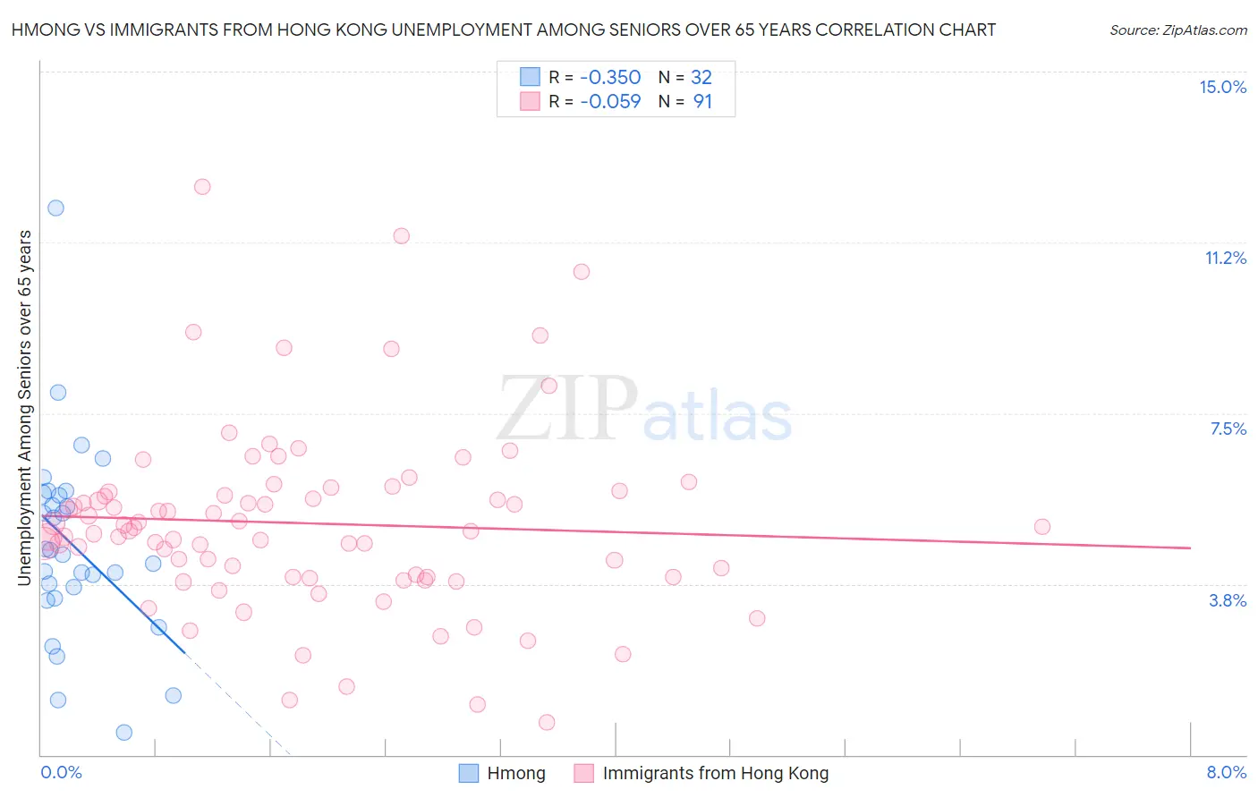 Hmong vs Immigrants from Hong Kong Unemployment Among Seniors over 65 years