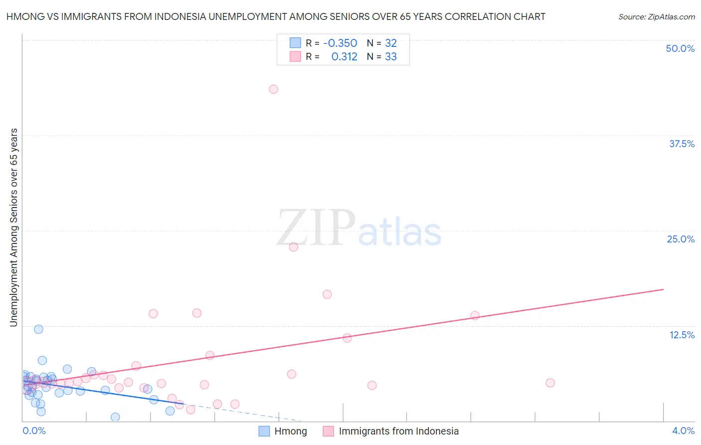 Hmong vs Immigrants from Indonesia Unemployment Among Seniors over 65 years