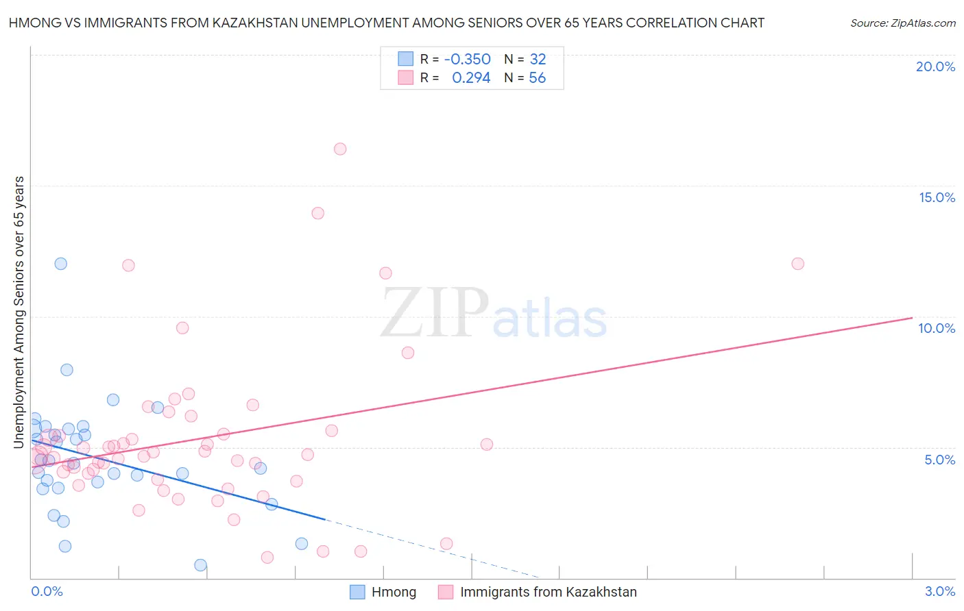 Hmong vs Immigrants from Kazakhstan Unemployment Among Seniors over 65 years