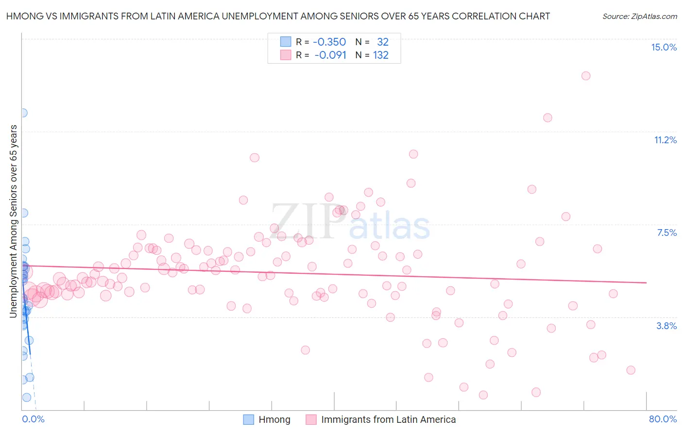 Hmong vs Immigrants from Latin America Unemployment Among Seniors over 65 years