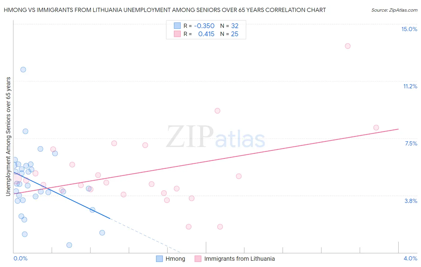 Hmong vs Immigrants from Lithuania Unemployment Among Seniors over 65 years