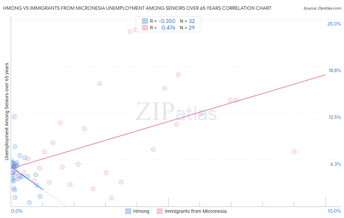 Hmong vs Immigrants from Micronesia Unemployment Among Seniors over 65 years