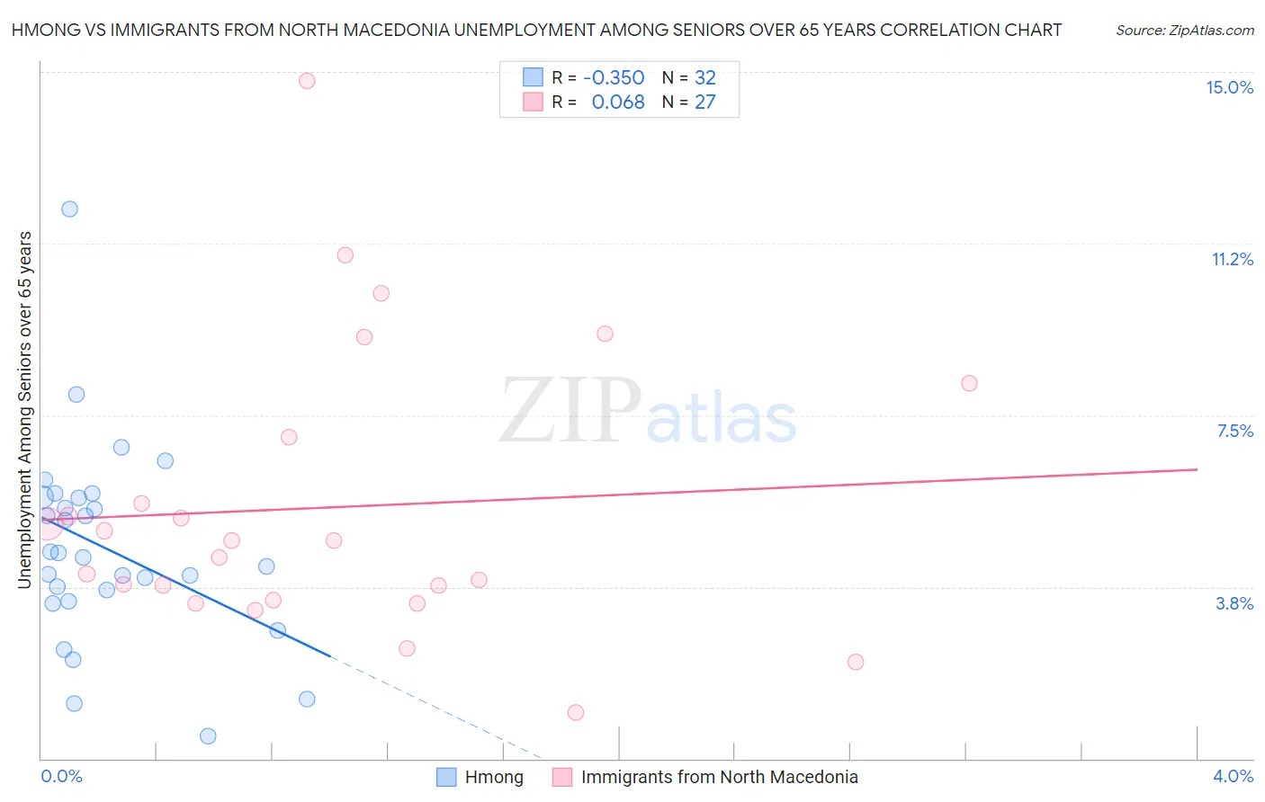 Hmong vs Immigrants from North Macedonia Unemployment Among Seniors over 65 years