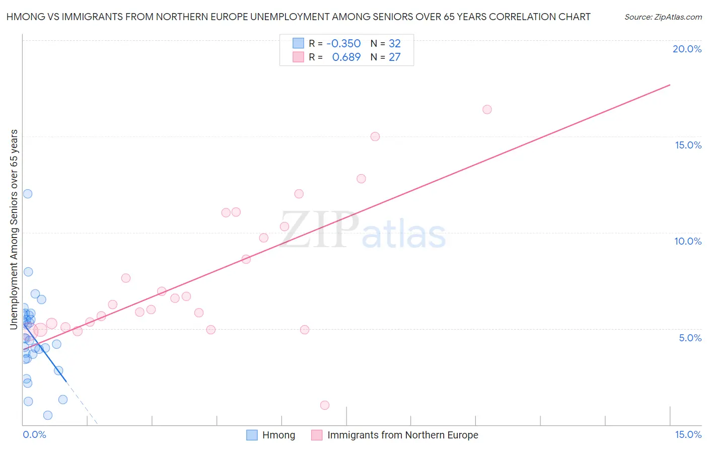 Hmong vs Immigrants from Northern Europe Unemployment Among Seniors over 65 years