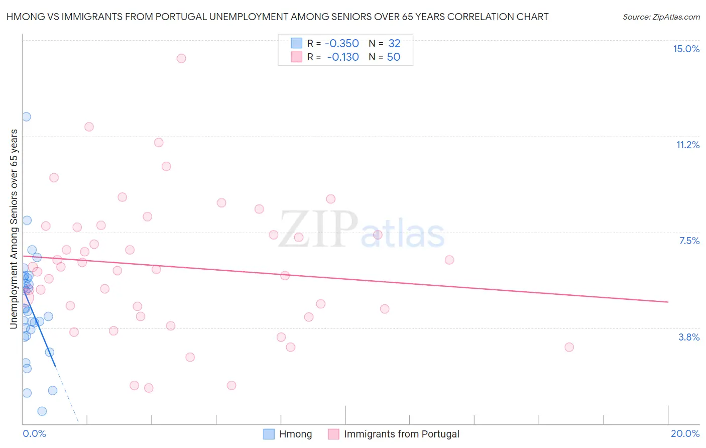 Hmong vs Immigrants from Portugal Unemployment Among Seniors over 65 years