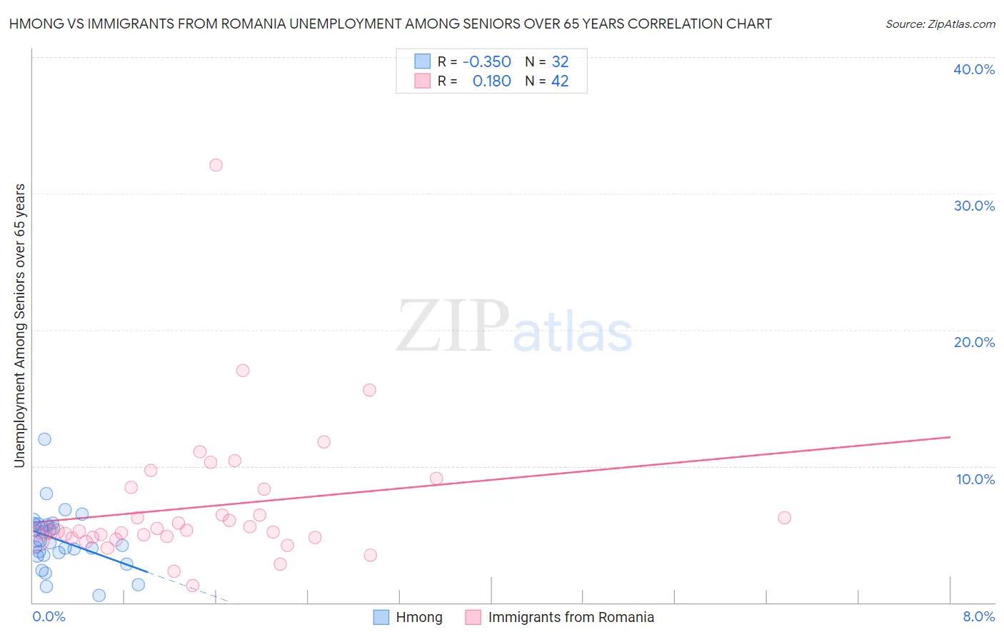 Hmong vs Immigrants from Romania Unemployment Among Seniors over 65 years