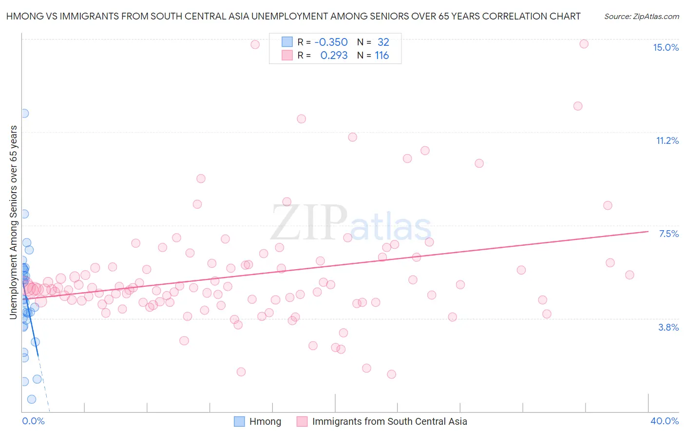 Hmong vs Immigrants from South Central Asia Unemployment Among Seniors over 65 years