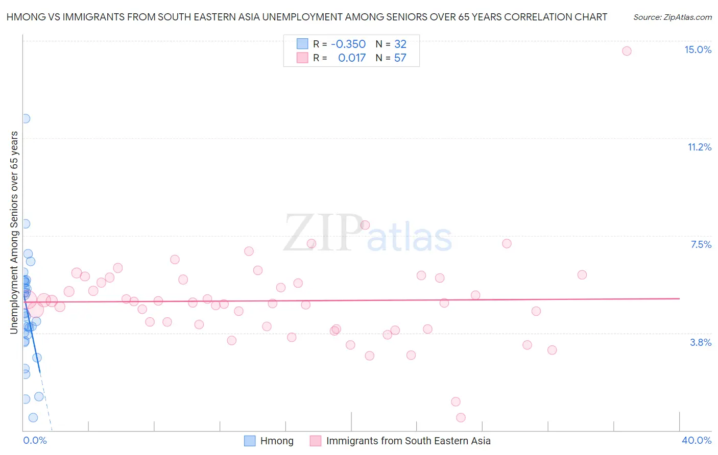 Hmong vs Immigrants from South Eastern Asia Unemployment Among Seniors over 65 years