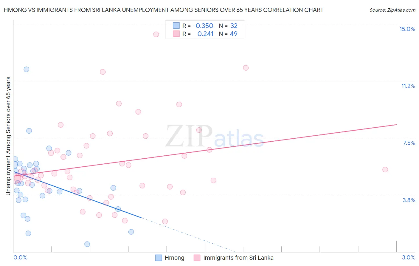 Hmong vs Immigrants from Sri Lanka Unemployment Among Seniors over 65 years