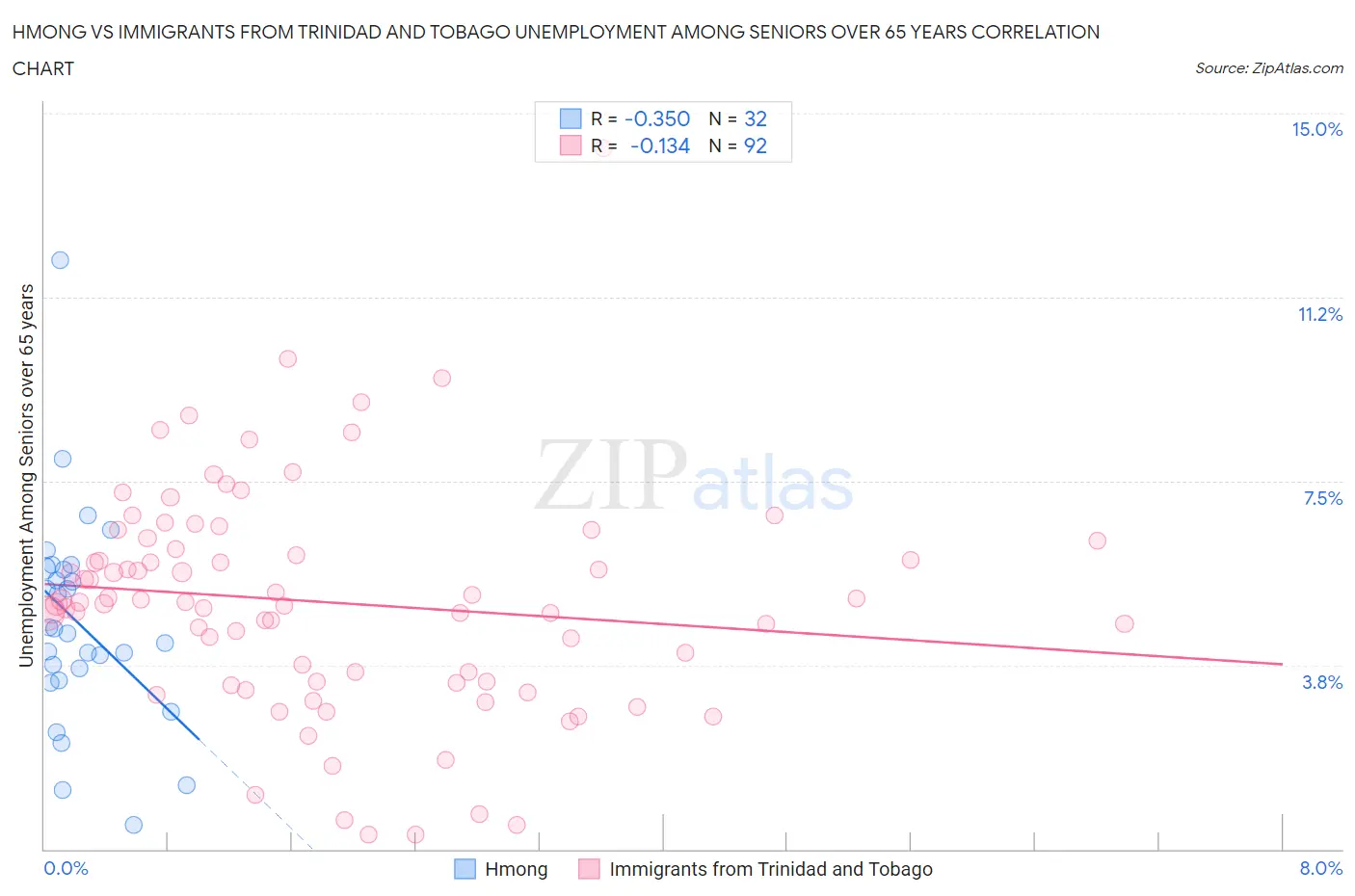 Hmong vs Immigrants from Trinidad and Tobago Unemployment Among Seniors over 65 years