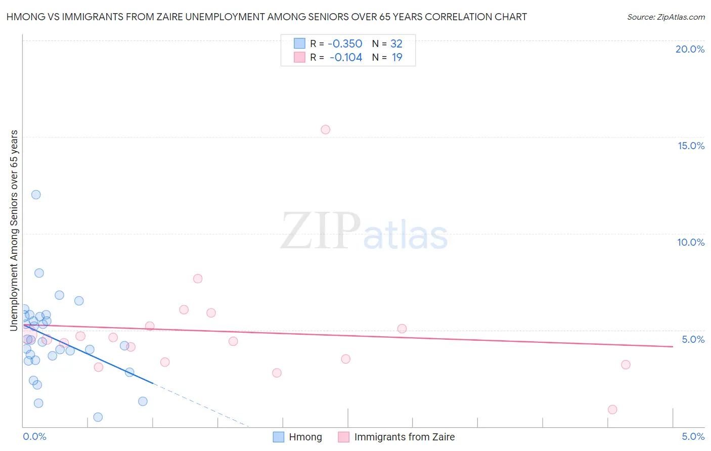 Hmong vs Immigrants from Zaire Unemployment Among Seniors over 65 years