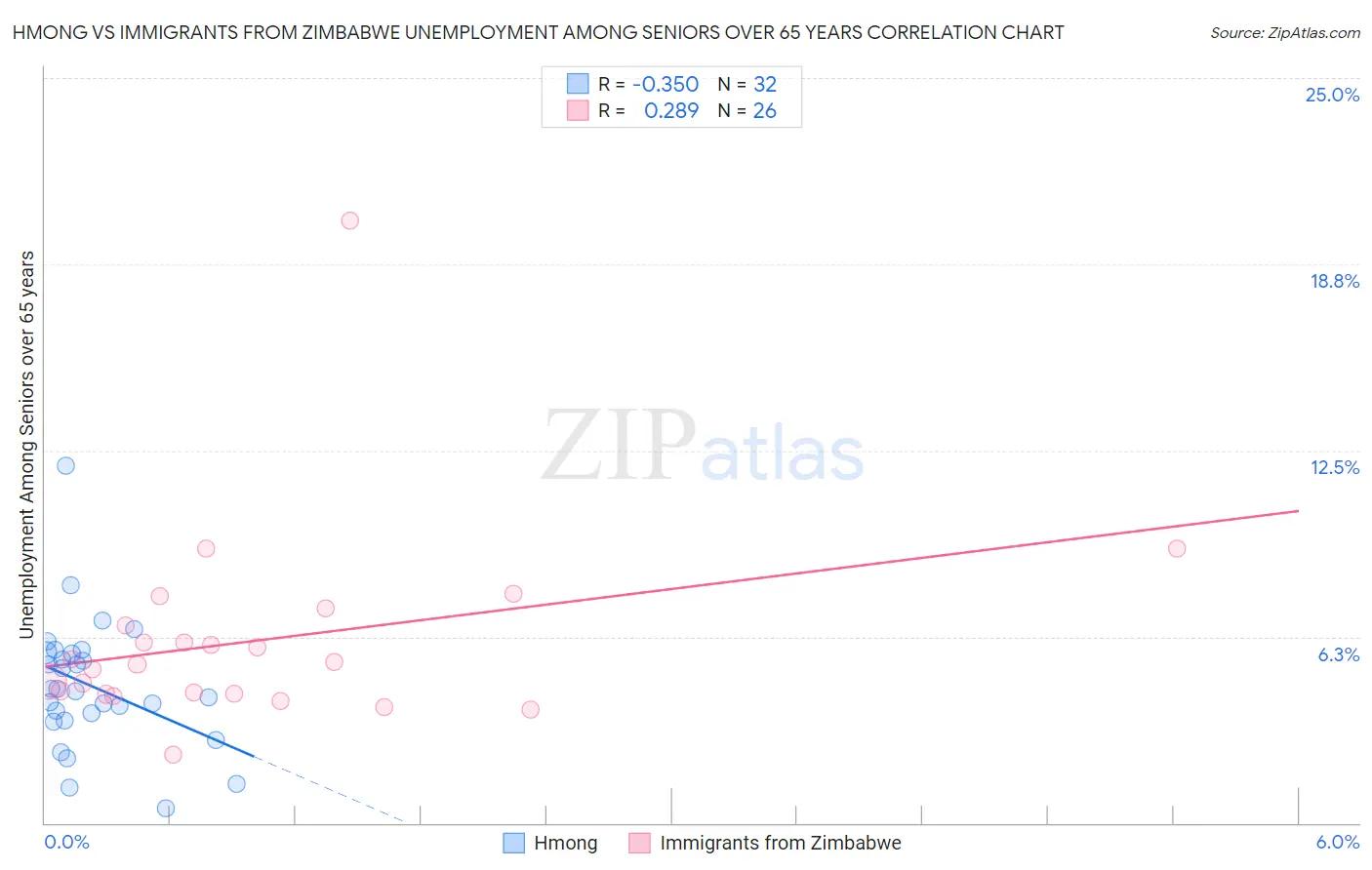 Hmong vs Immigrants from Zimbabwe Unemployment Among Seniors over 65 years