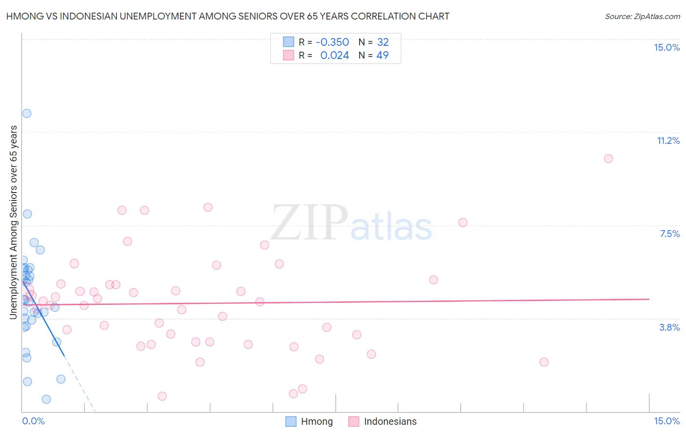 Hmong vs Indonesian Unemployment Among Seniors over 65 years