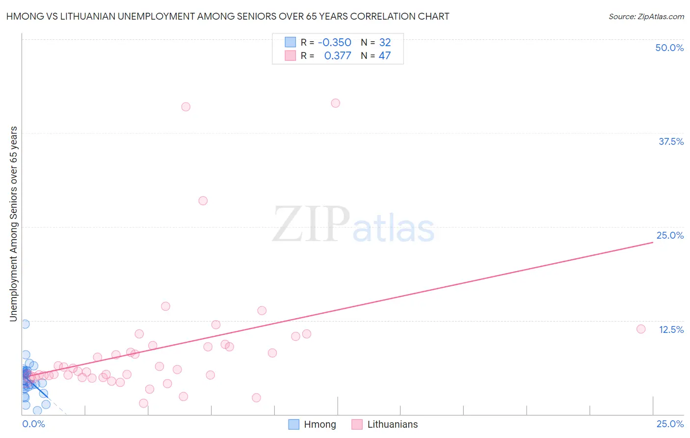 Hmong vs Lithuanian Unemployment Among Seniors over 65 years