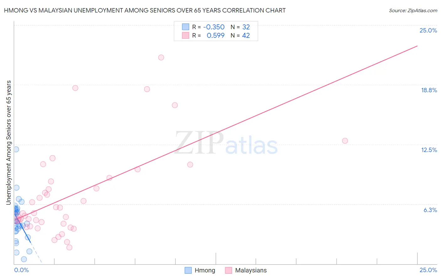 Hmong vs Malaysian Unemployment Among Seniors over 65 years