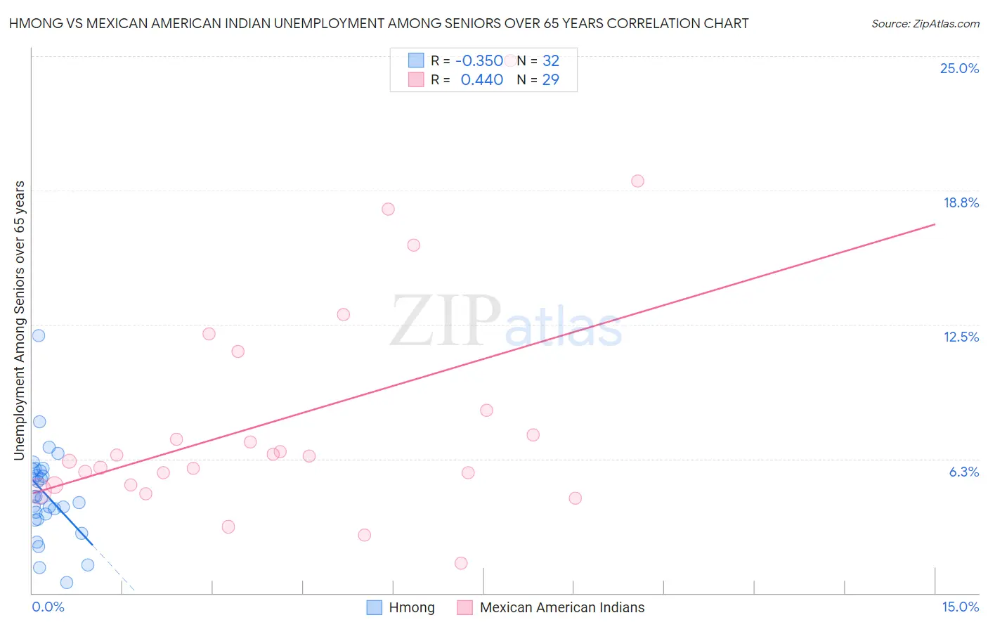 Hmong vs Mexican American Indian Unemployment Among Seniors over 65 years
