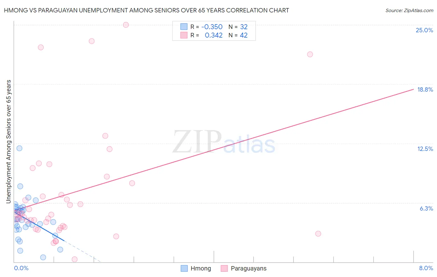 Hmong vs Paraguayan Unemployment Among Seniors over 65 years
