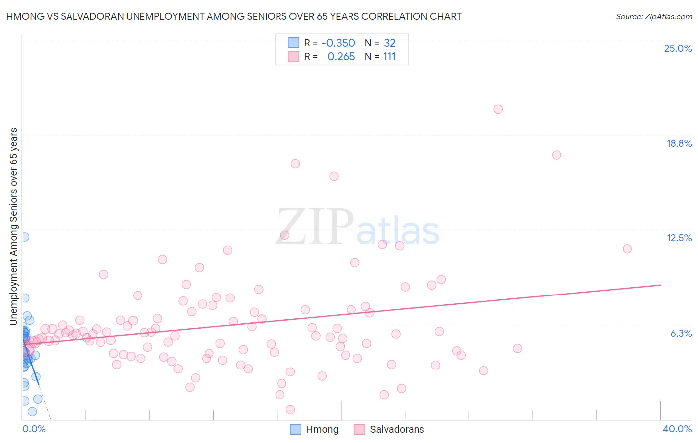 Hmong vs Salvadoran Unemployment Among Seniors over 65 years