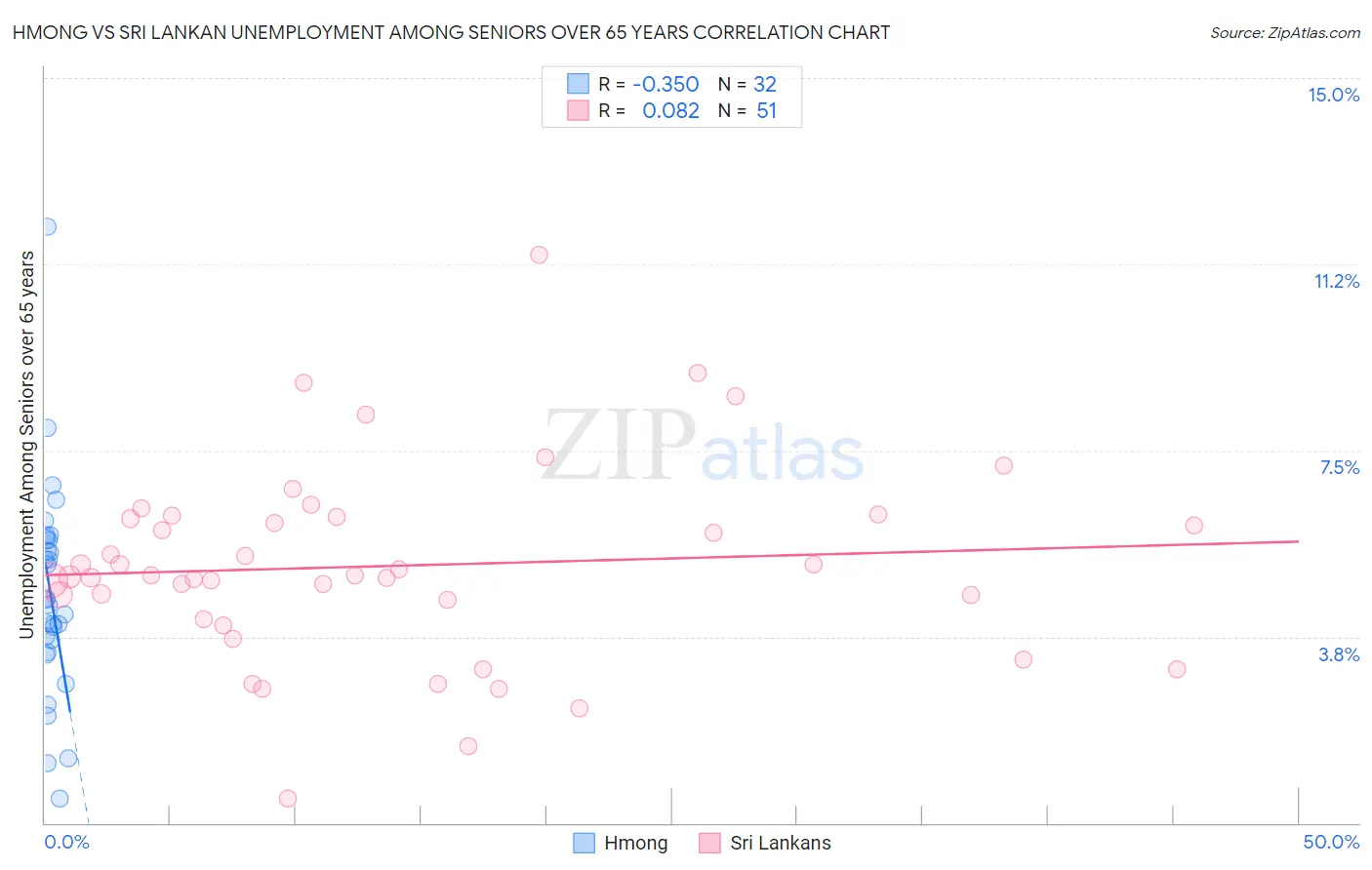 Hmong vs Sri Lankan Unemployment Among Seniors over 65 years