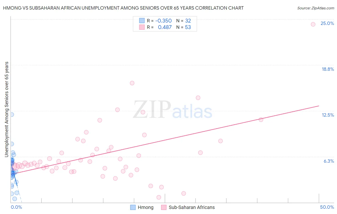 Hmong vs Subsaharan African Unemployment Among Seniors over 65 years