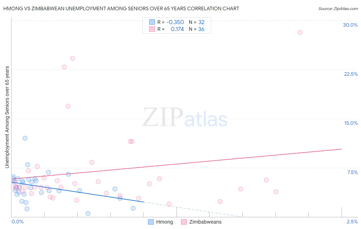 Hmong vs Zimbabwean Unemployment Among Seniors over 65 years