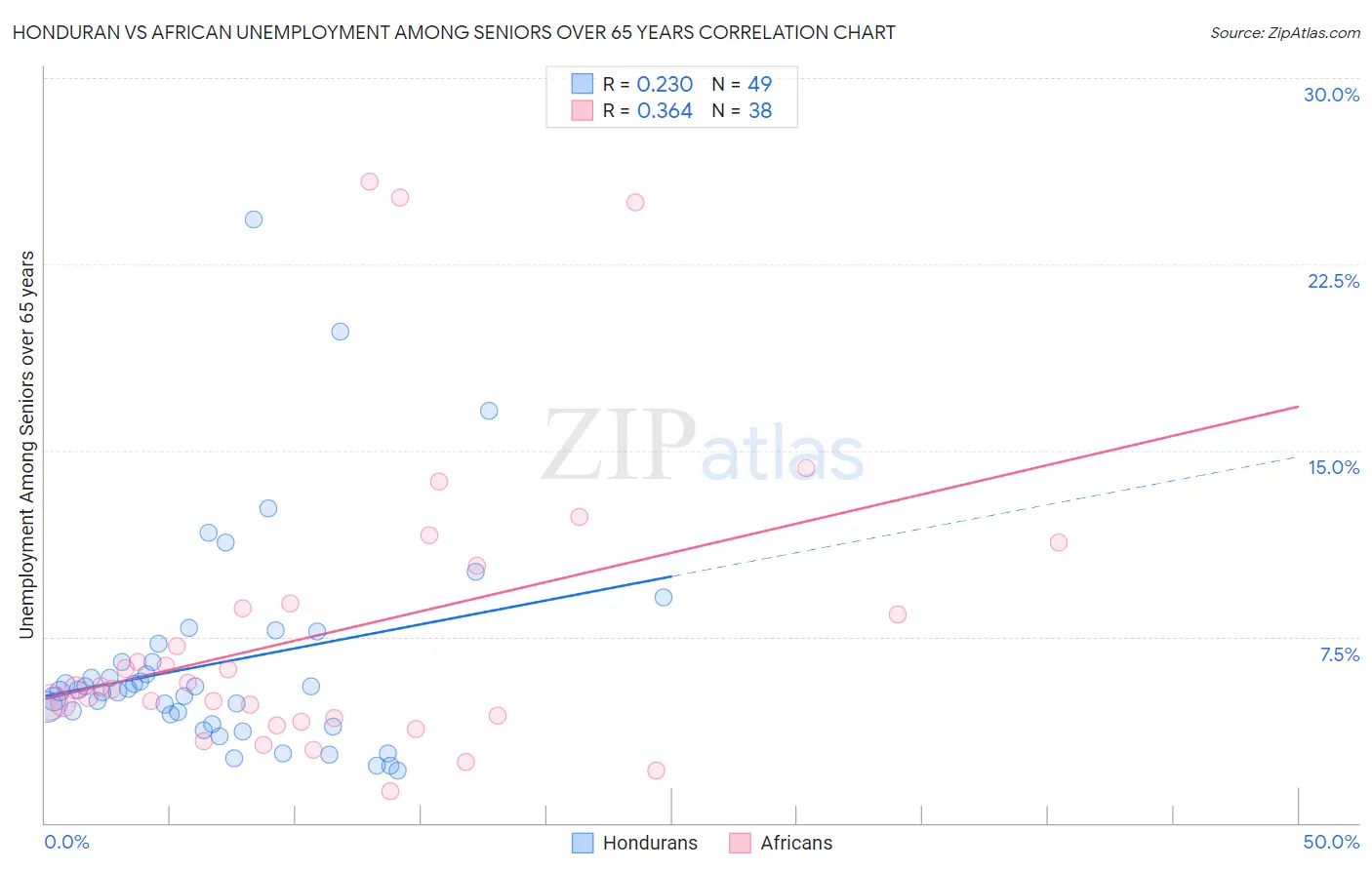 Honduran vs African Unemployment Among Seniors over 65 years