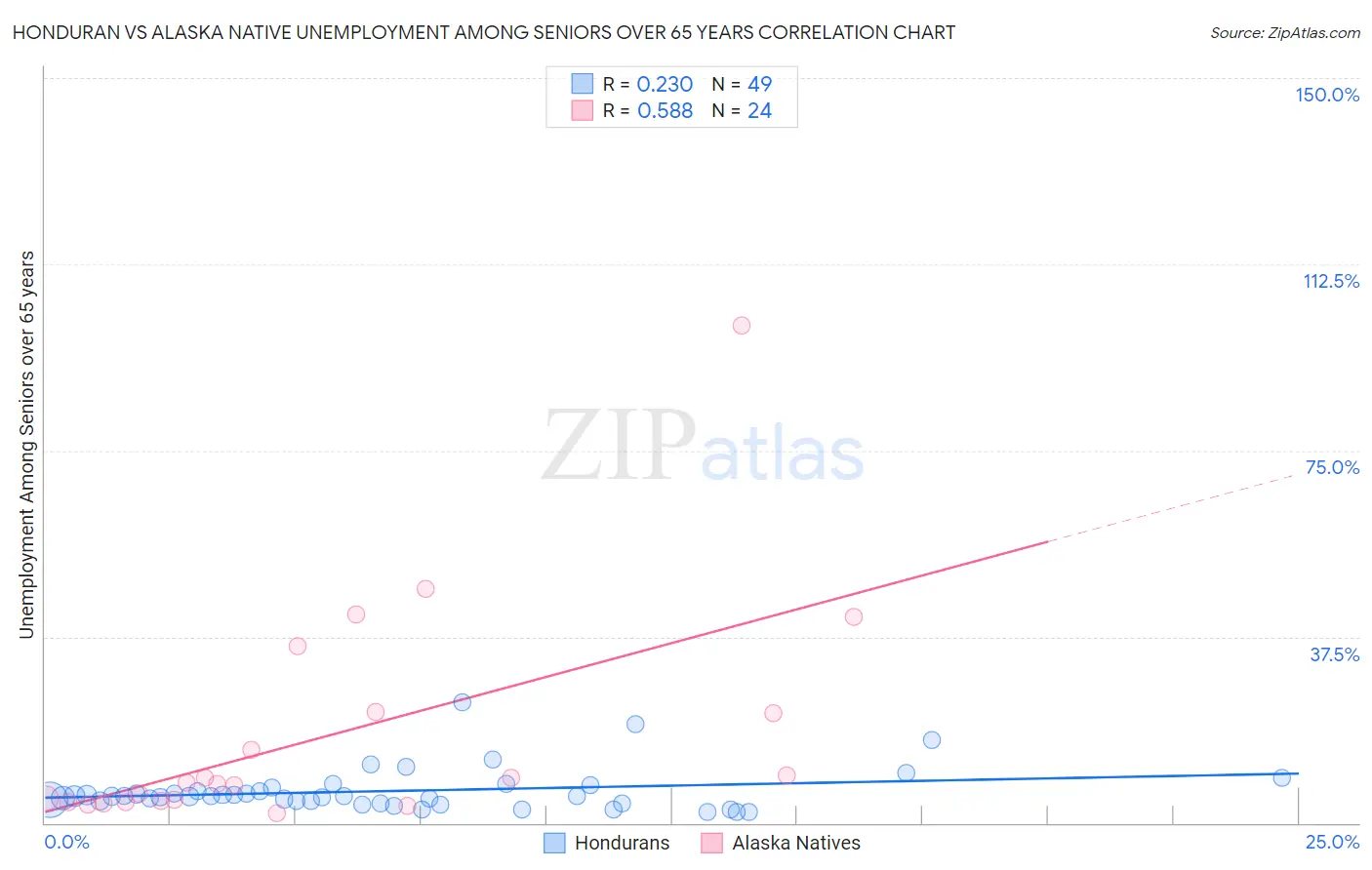 Honduran vs Alaska Native Unemployment Among Seniors over 65 years