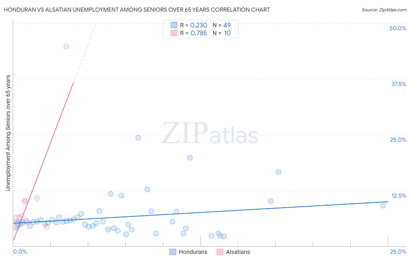 Honduran vs Alsatian Unemployment Among Seniors over 65 years