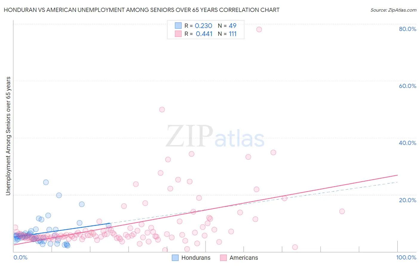 Honduran vs American Unemployment Among Seniors over 65 years