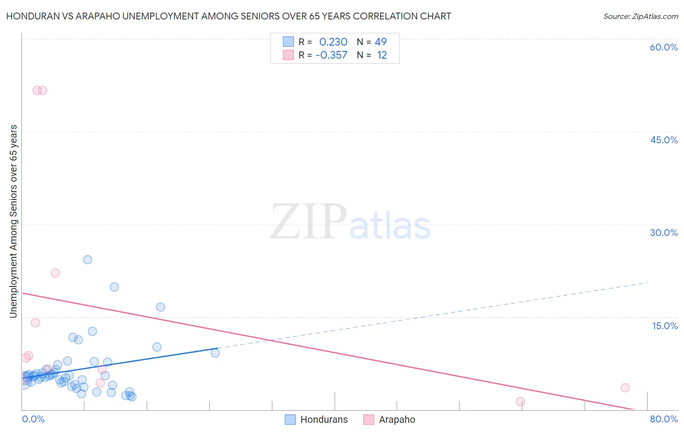 Honduran vs Arapaho Unemployment Among Seniors over 65 years