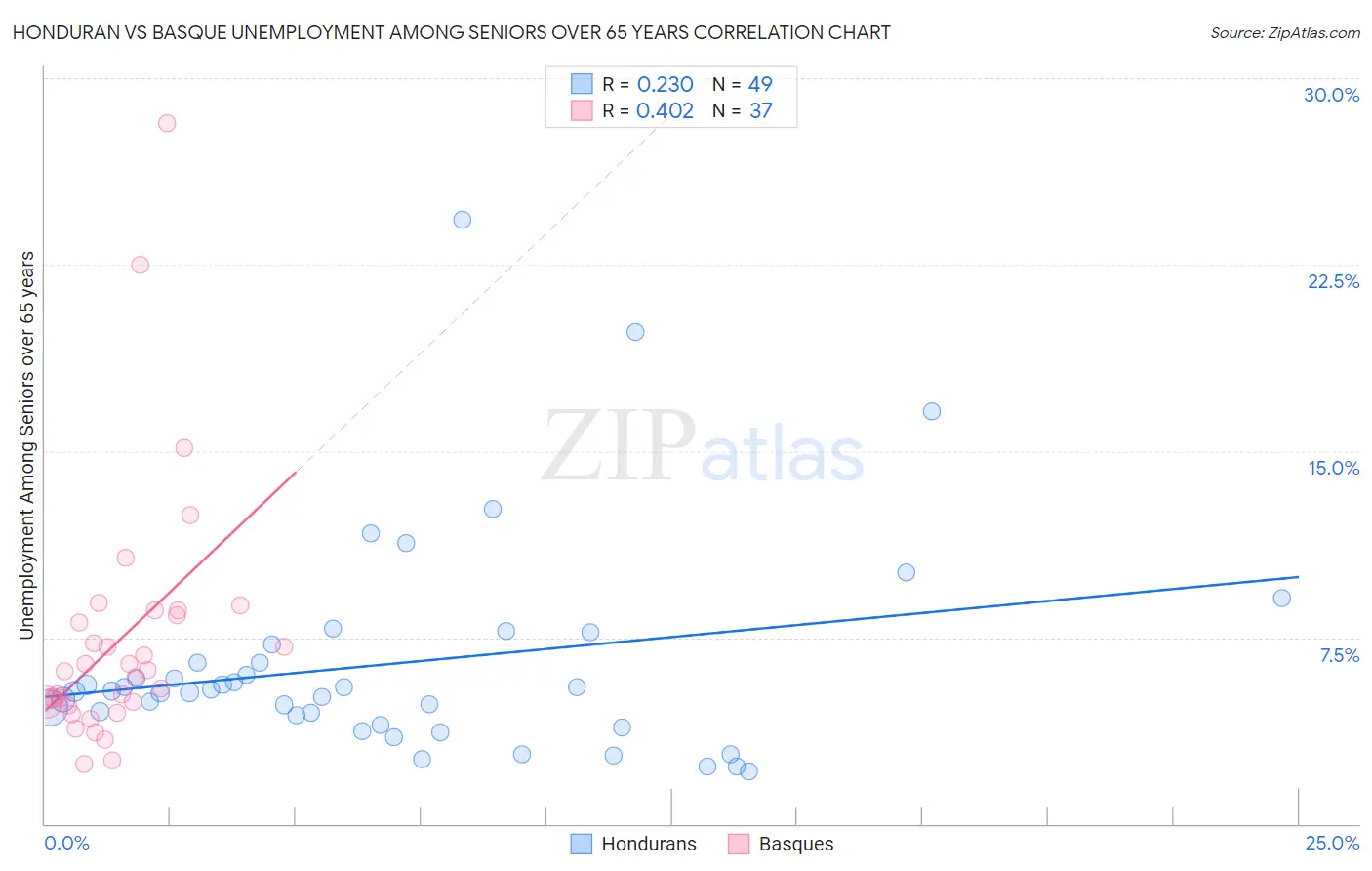 Honduran vs Basque Unemployment Among Seniors over 65 years