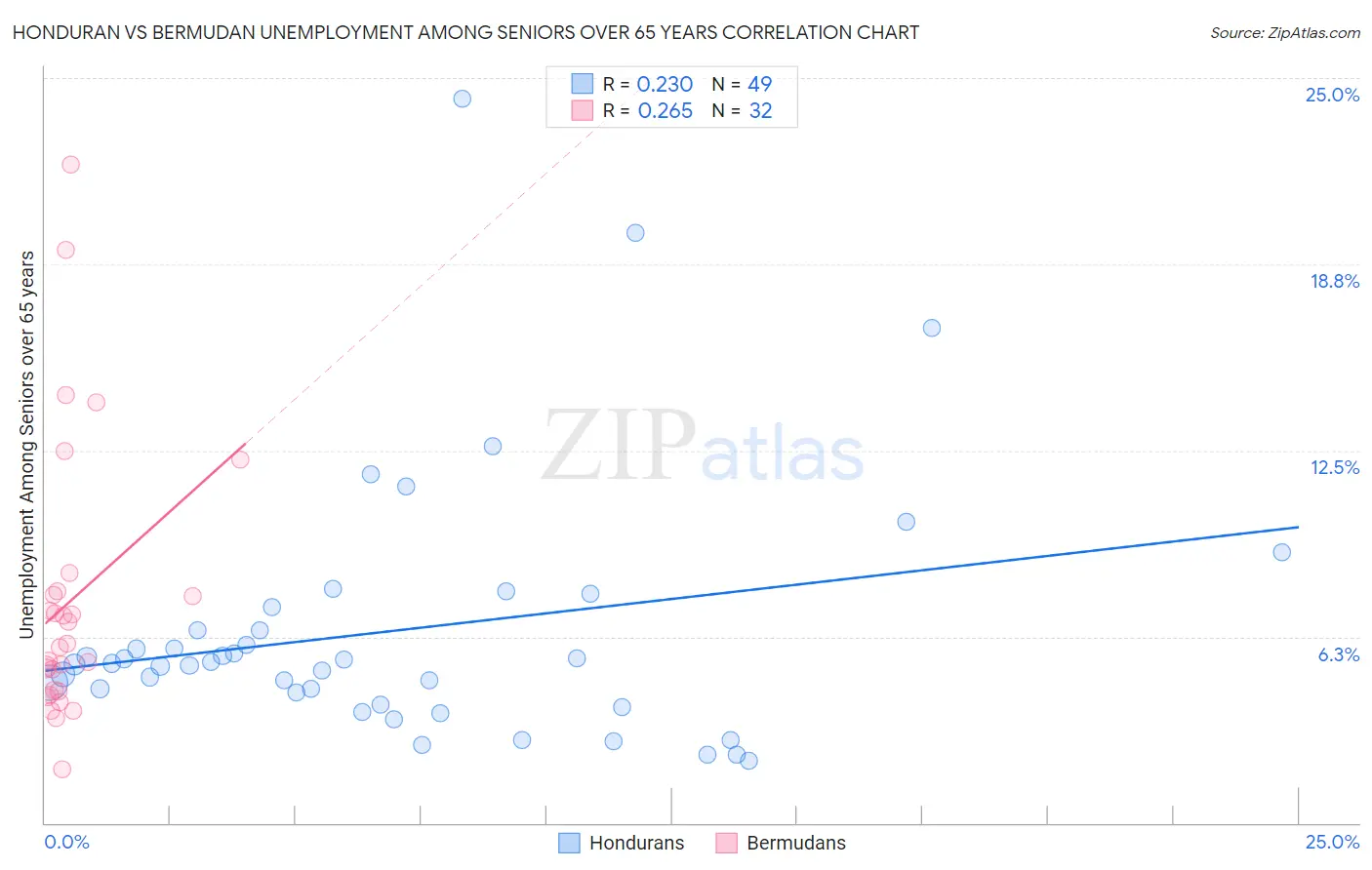 Honduran vs Bermudan Unemployment Among Seniors over 65 years