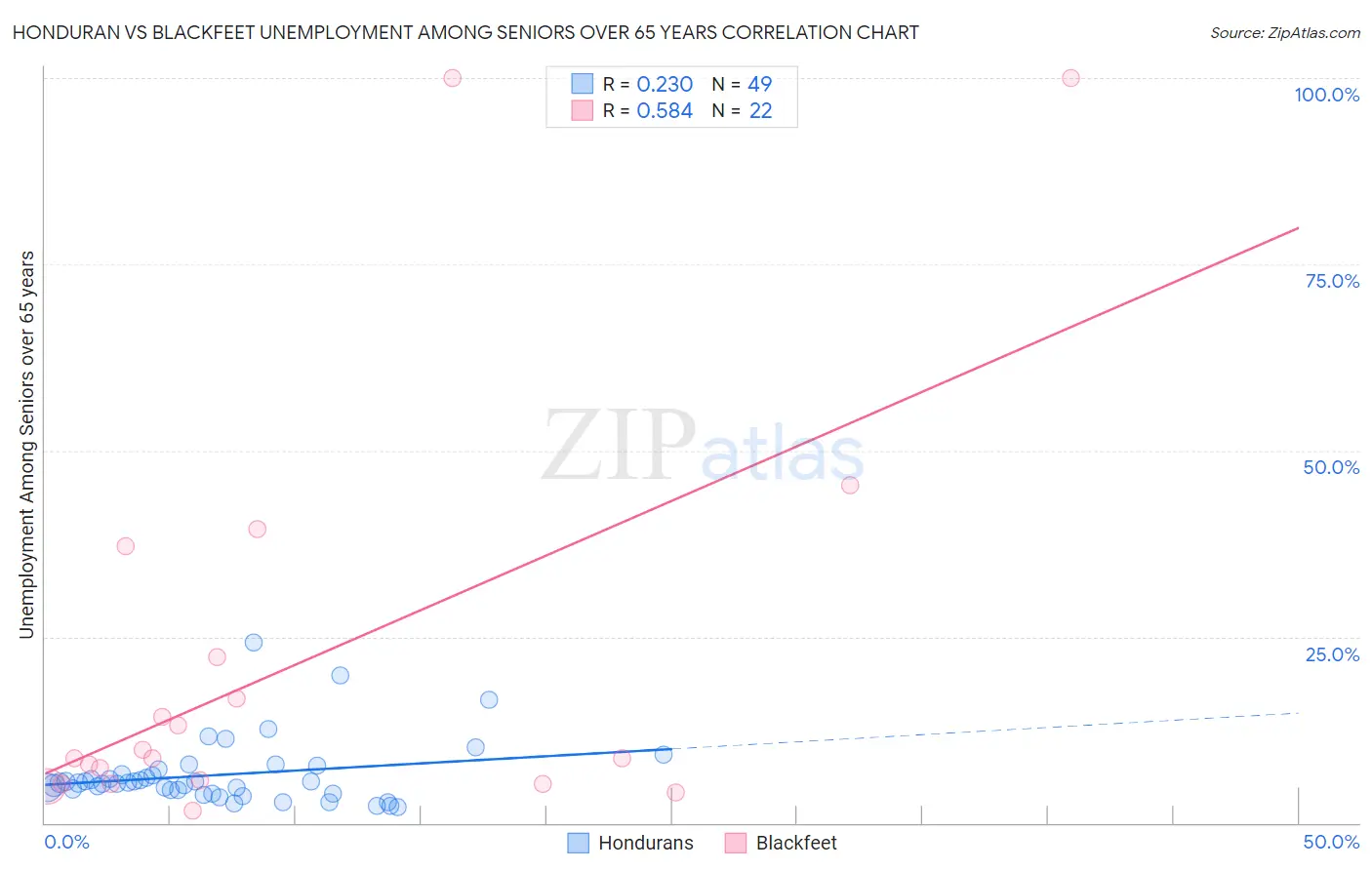 Honduran vs Blackfeet Unemployment Among Seniors over 65 years