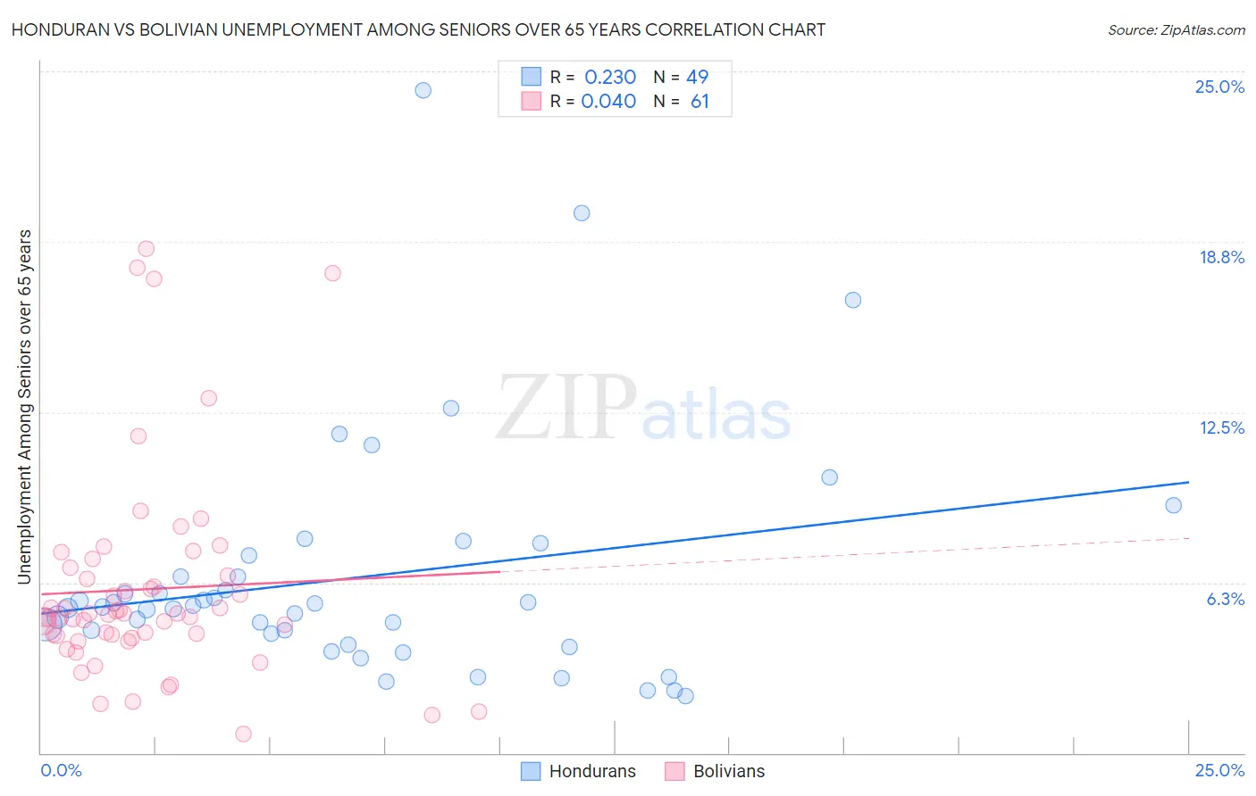 Honduran vs Bolivian Unemployment Among Seniors over 65 years