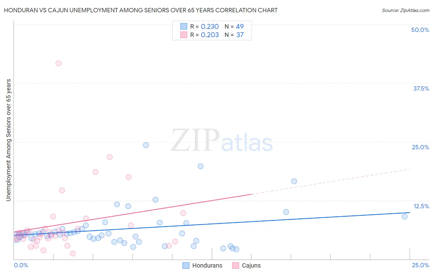 Honduran vs Cajun Unemployment Among Seniors over 65 years