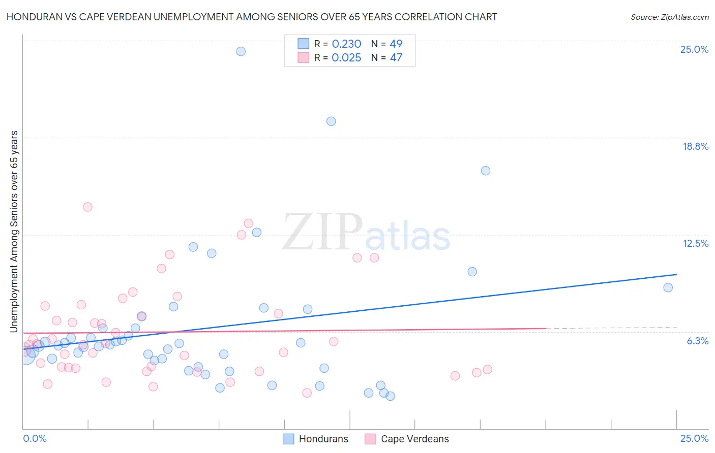 Honduran vs Cape Verdean Unemployment Among Seniors over 65 years