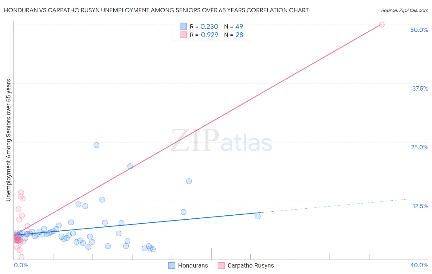 Honduran vs Carpatho Rusyn Unemployment Among Seniors over 65 years