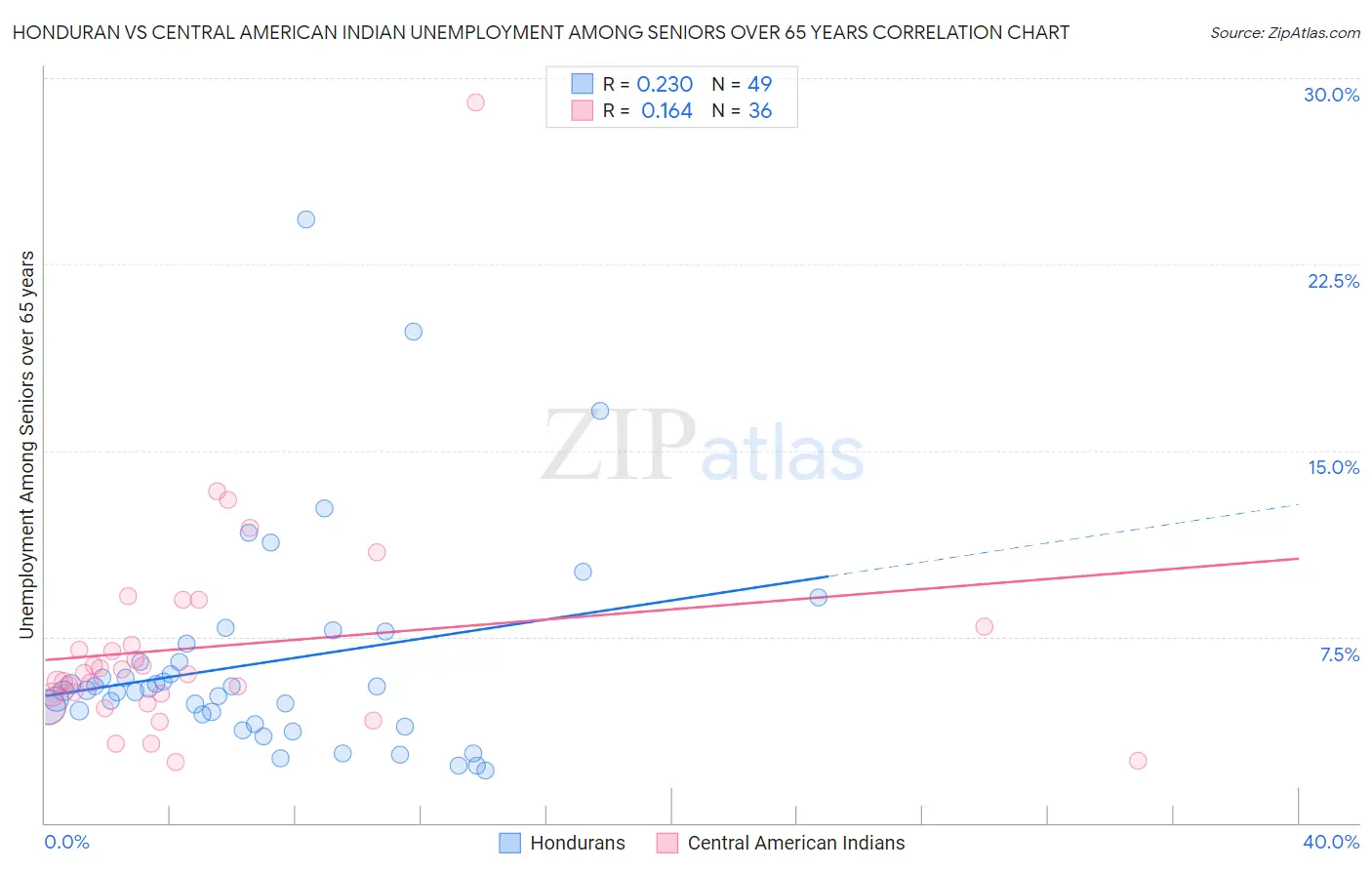 Honduran vs Central American Indian Unemployment Among Seniors over 65 years