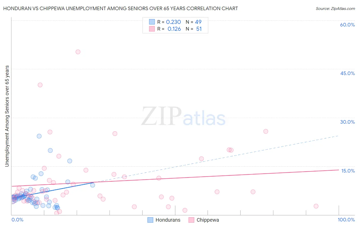 Honduran vs Chippewa Unemployment Among Seniors over 65 years